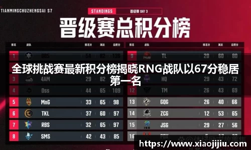 全球挑战赛最新积分榜揭晓RNG战队以67分稳居第一名